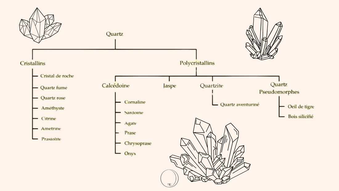 Découvrez la Famille des Quartz : Variétés, Propriétés et Utilisations