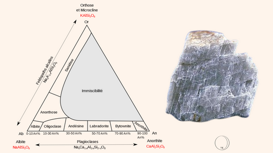 Les Feldspaths : Comprendre ce Minéral Essentiel et ses Diverses Utilisations